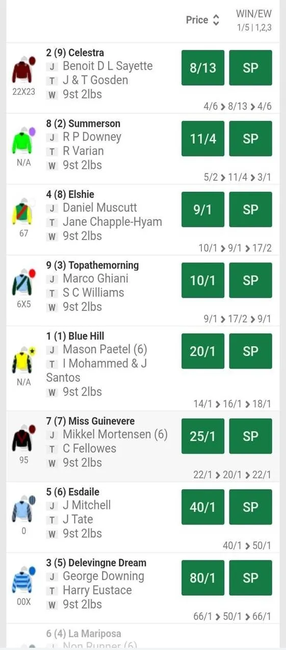 Unibet race card for the 5.50 Yarmouth showing each runner's early price and SP, with Celestra at 8/13